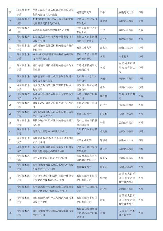 安徽省科學(xué)技術(shù)獎(jiǎng)名單 安徽省科學(xué)技術(shù)獎(jiǎng)名單